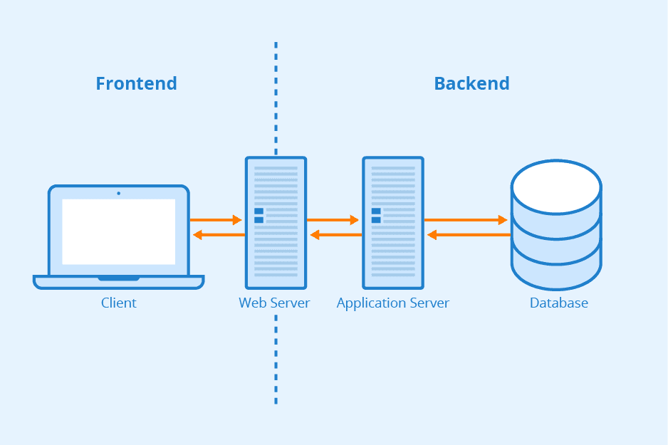 Bubble | Le Backend et API